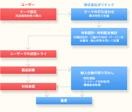 ユーザーと一体となって開発する製品化の流れ