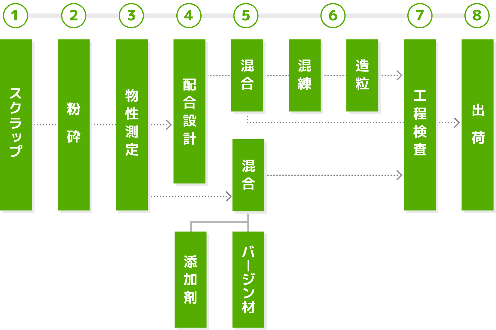 スクラップ→粉砕→造粒→物性測定→配合設計→混合→混練→造粒→工程検査→出荷　/　スクラップ→粉砕→造粒→物性測定→配合設計→混合（添加剤、バージン材）→工程検査→出荷