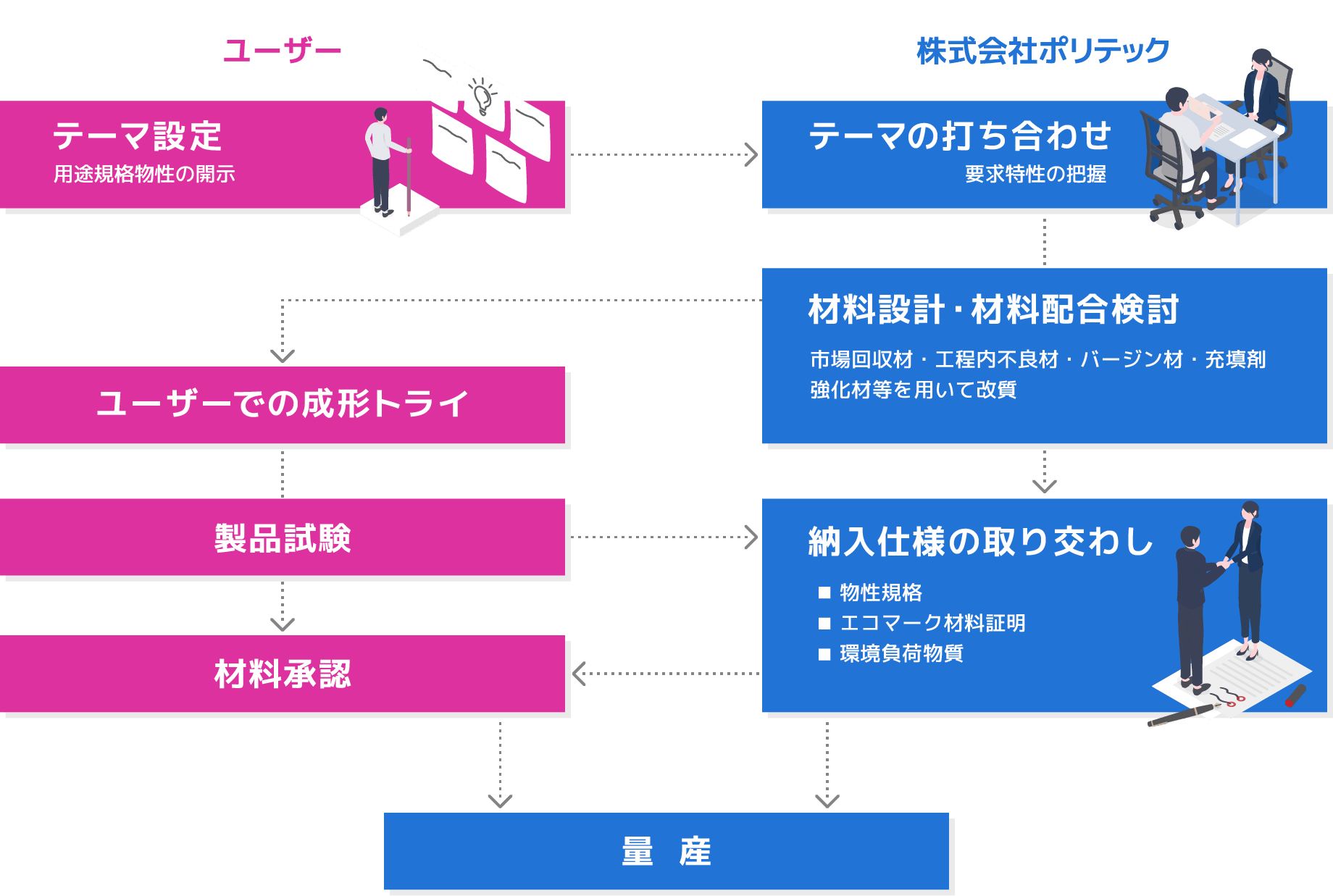 テーマ設定→テーマの打ち合わせ→材料設定・材料配合検討→ユーザーでの成形トライ→製品試験→材料承認→納入仕様の取り交わし→量産